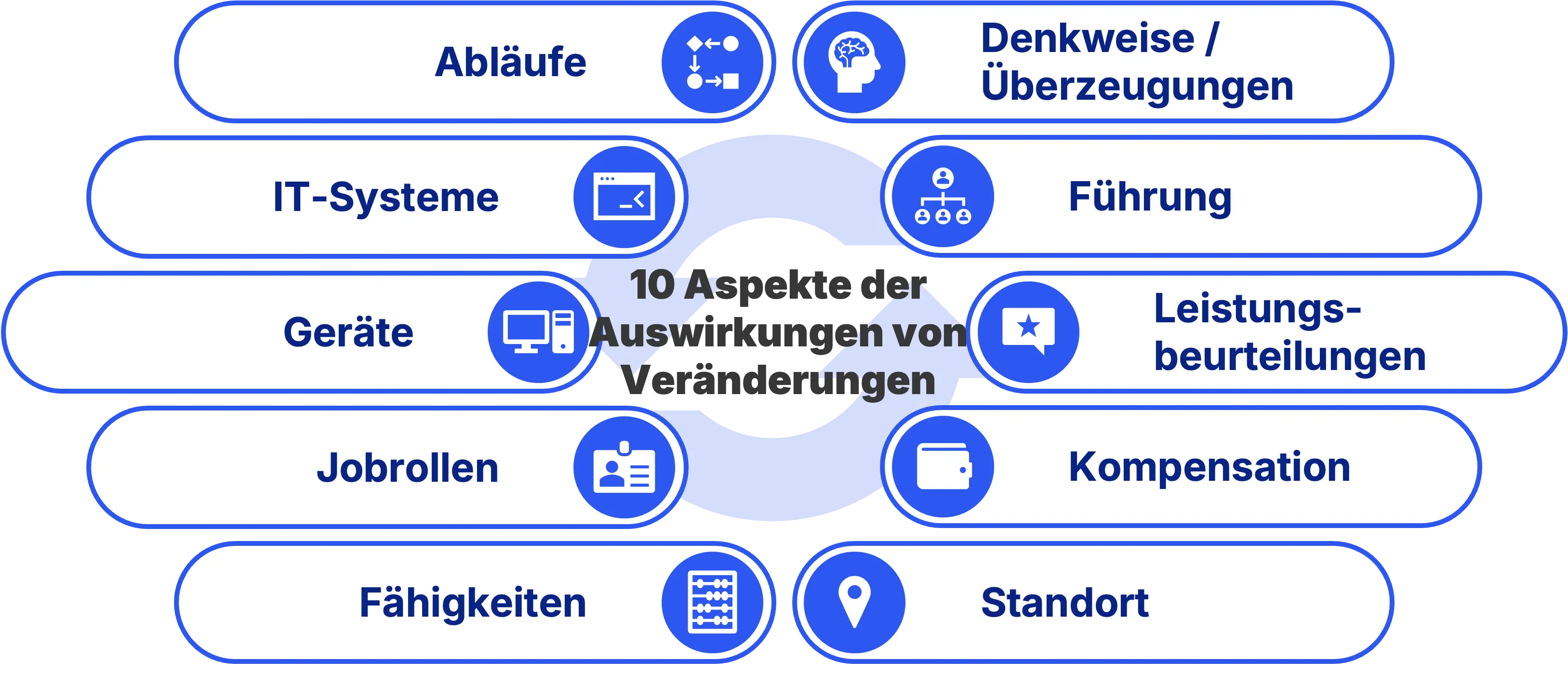 Aspekte der Auswirkungen von Veränderungen